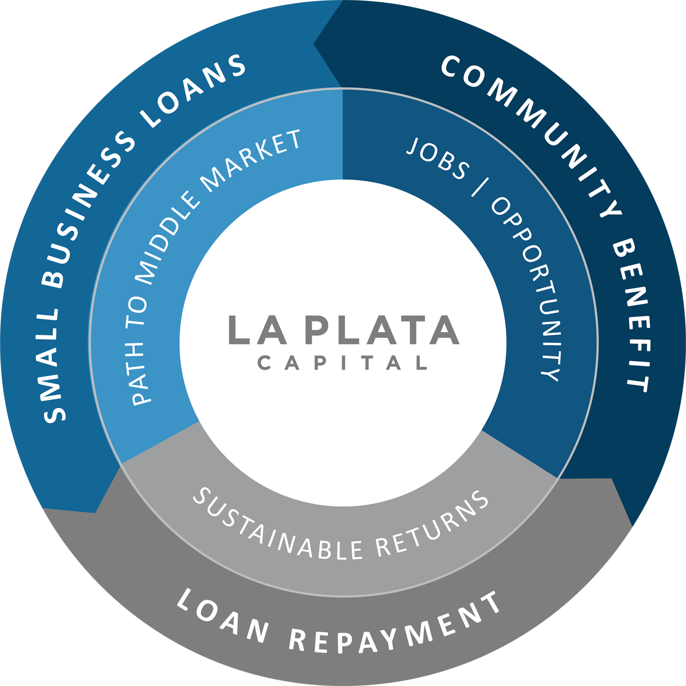 About  La Plata Capital